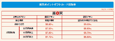 楽天 ギフトカード 現金化 5つの換金方法を解説します 楽天スーパーポイントを換金する